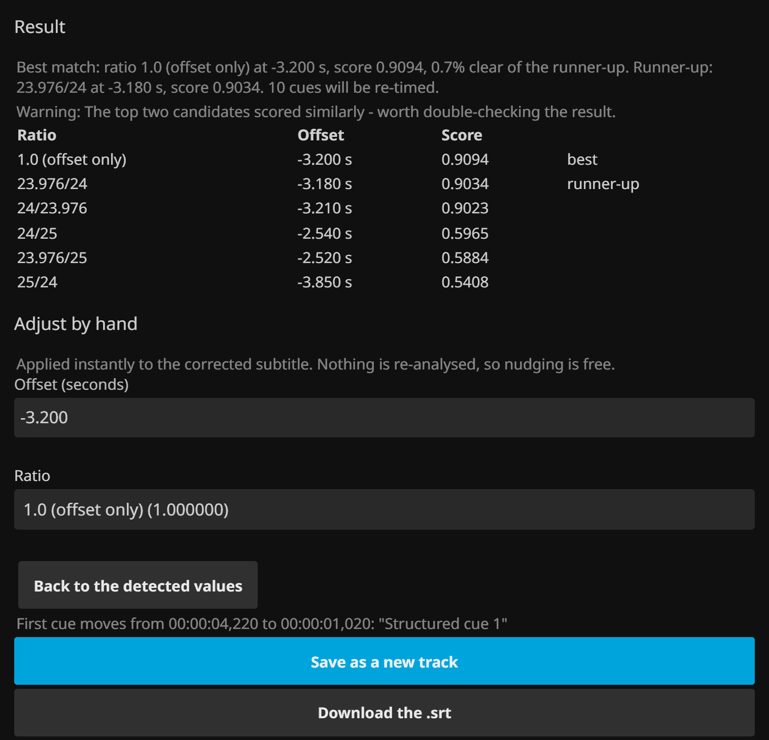 The plugin's sync page after a completed run. It reports a best match of ratio 1.0, offset only, at minus 3.200 seconds with a score of 0.9094, 0.7% clear of the runner-up, and that 10 cues will be re-timed. A warning says the top two candidates scored similarly and are worth double-checking. Below it a table lists all six candidate ratios with the offset and score each one reached. Below that, an Adjust by hand block holds the recovered offset and ratio in editable fields, a preview reading “First cue moves from 00:00:04,220 to 00:00:01,020”, and buttons to save as a new track or download the .srt.